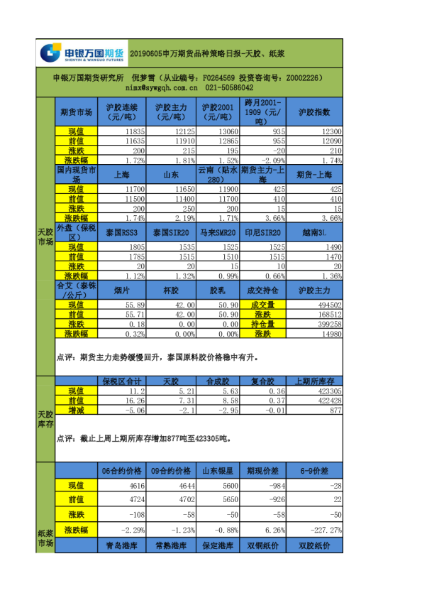 申万期货品种策略日报：天胶、纸浆