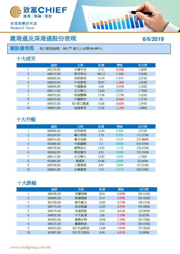 沪港通及深港通股份表现