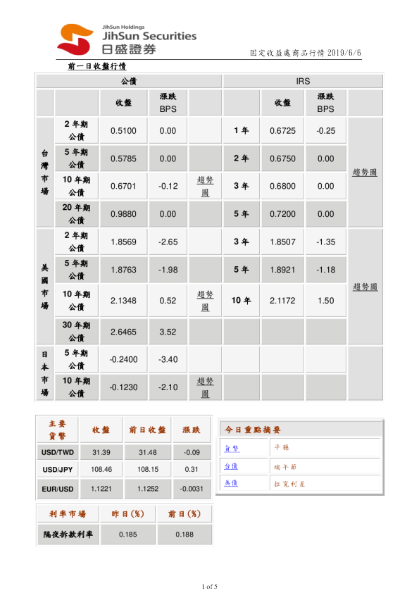 固定收益处商品行情