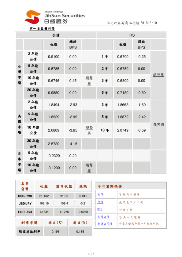 固定收益处商品行情