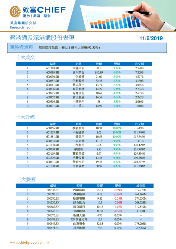 沪港通及深港通股份表现