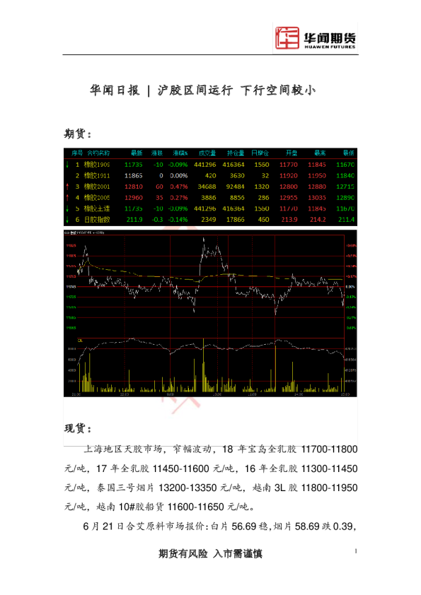 华闻日报：沪胶区间运行，下行空间较小