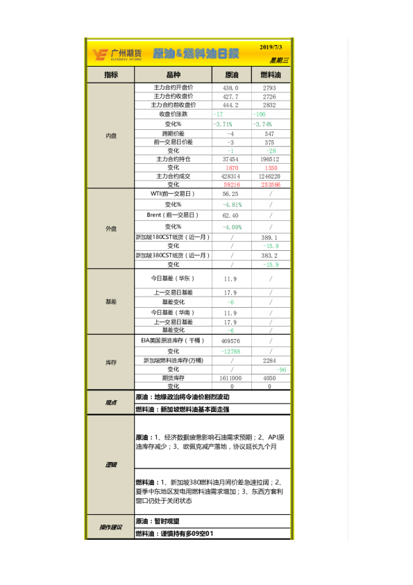 广州期货原油燃料油日报