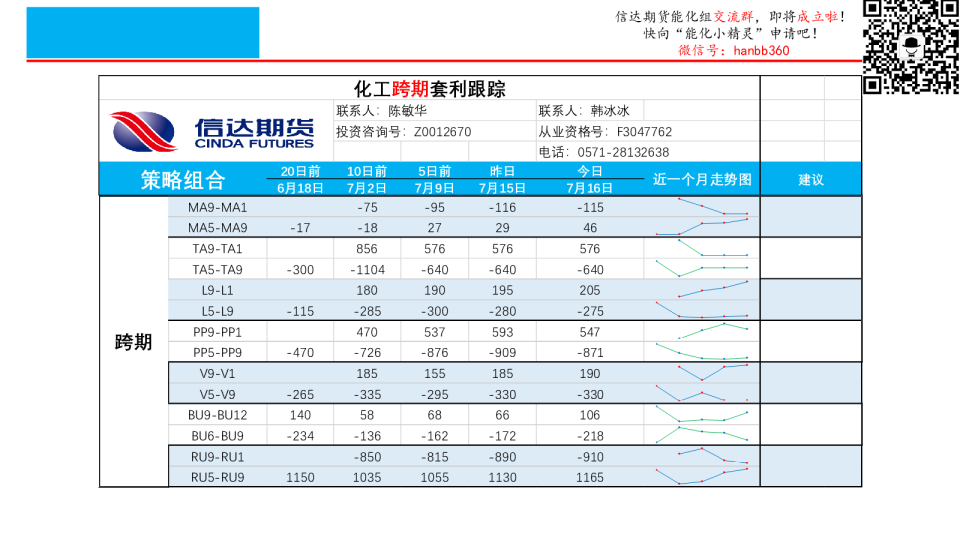 化工跨期套利跟踪