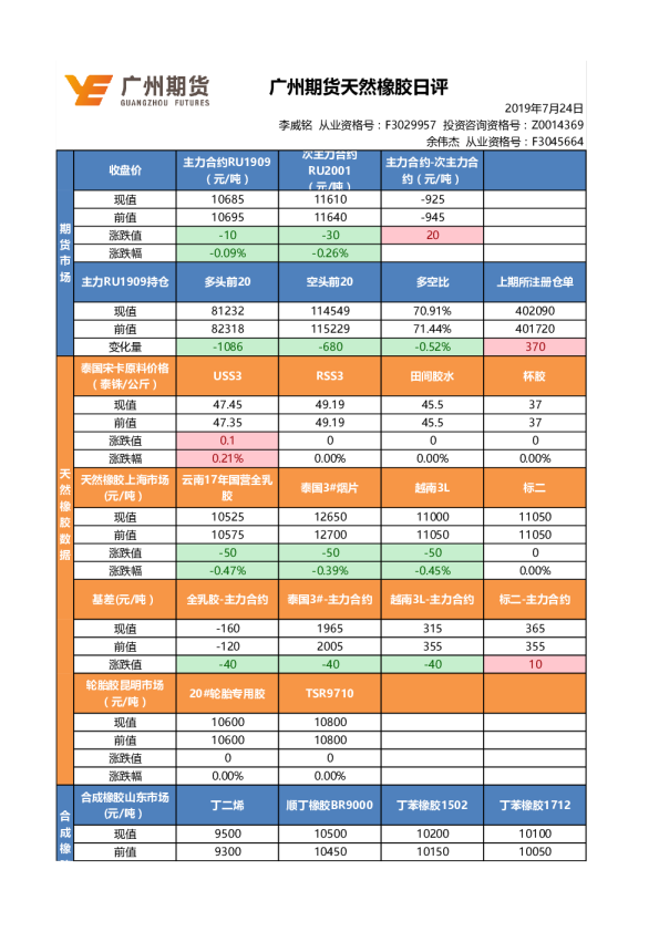 广州期货天然橡胶日评
