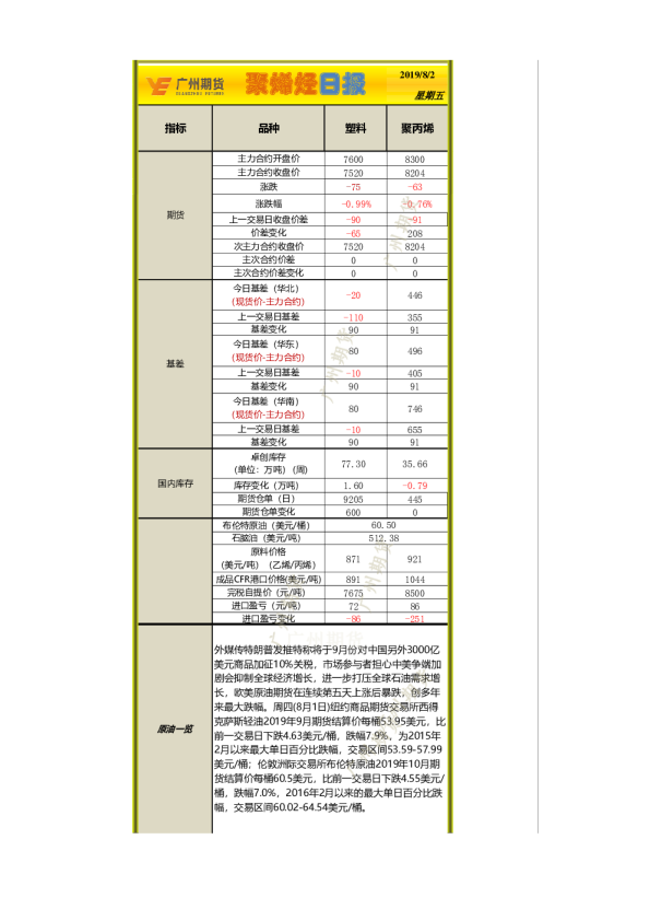 广州期货聚烯烃日报