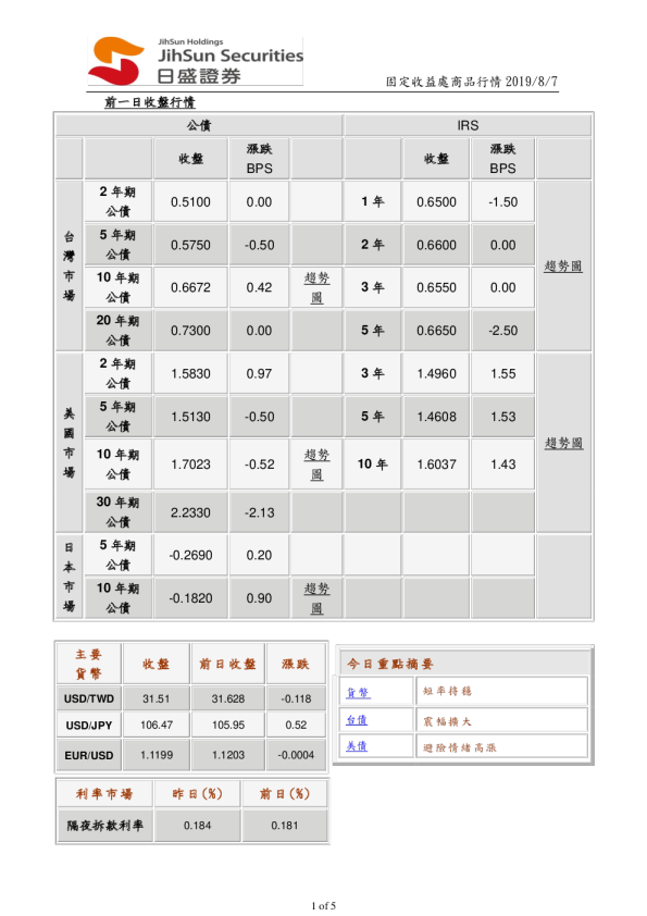 固定收益处商品行情