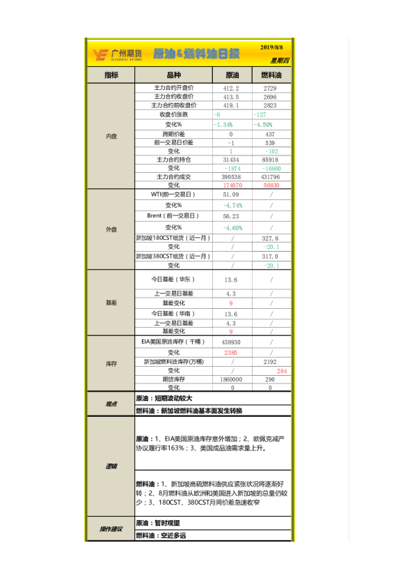 广州期货原油、燃料油日报