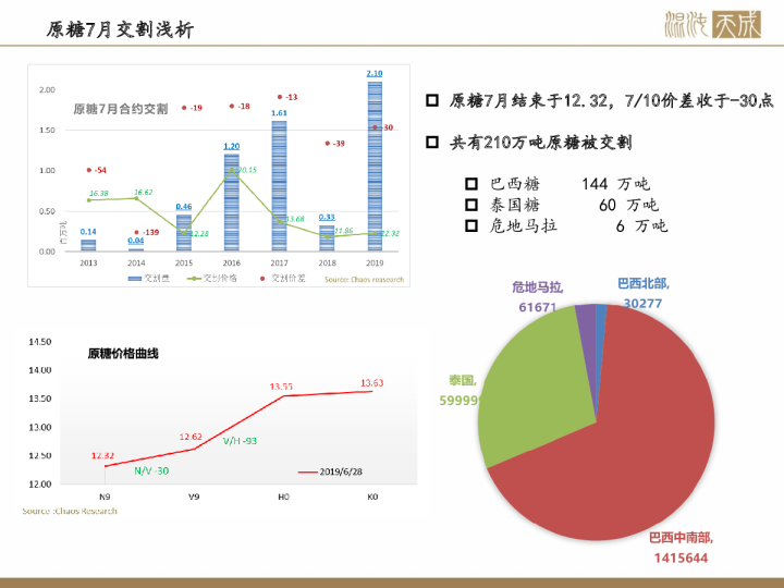 原糖7月交割浅析
