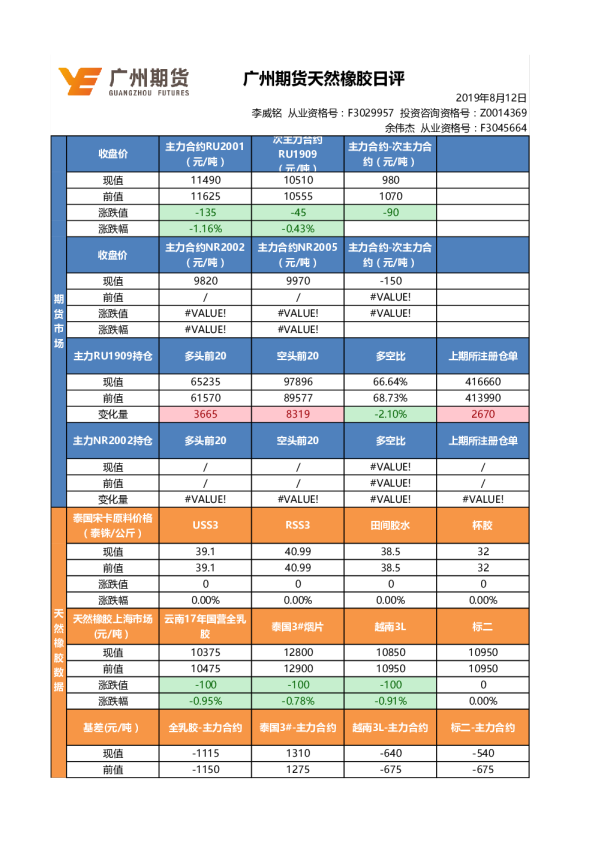 广州期货天然橡胶日评