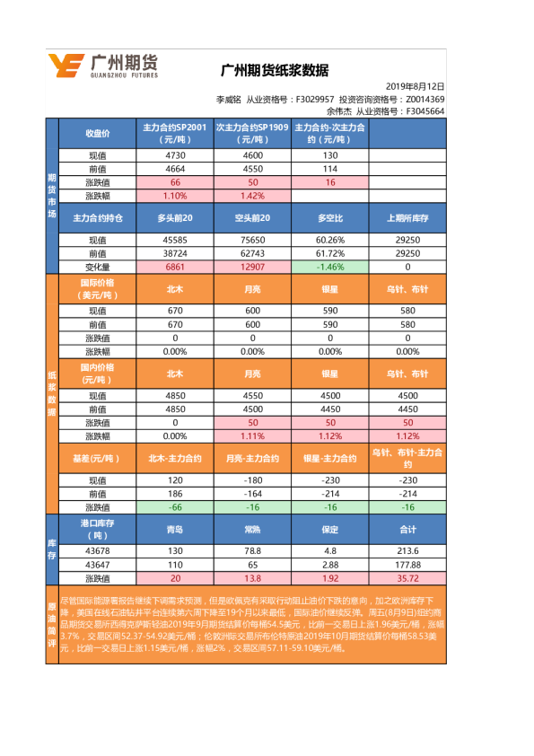 广州期货纸浆数据