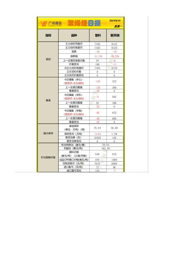 广州期货聚烯烃日报