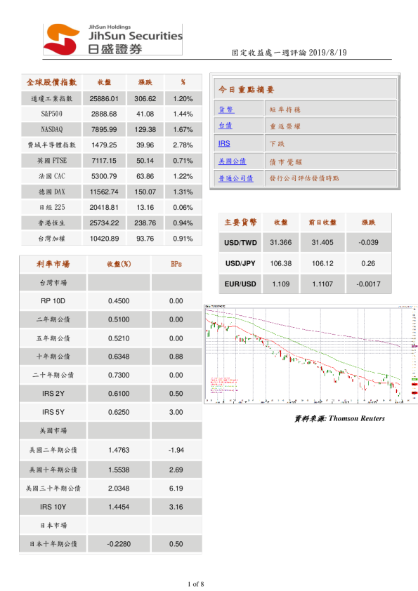 固定收益处一周评论