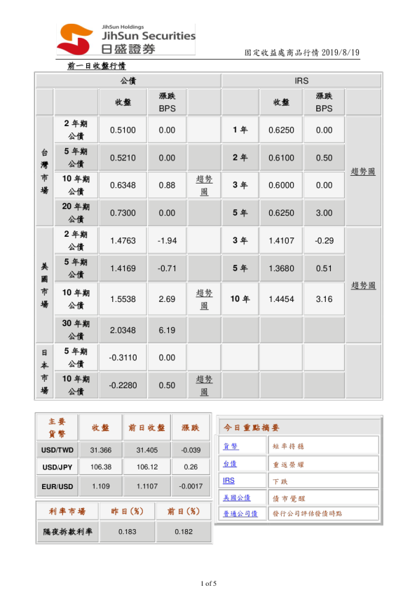 固定收益处商品行情
