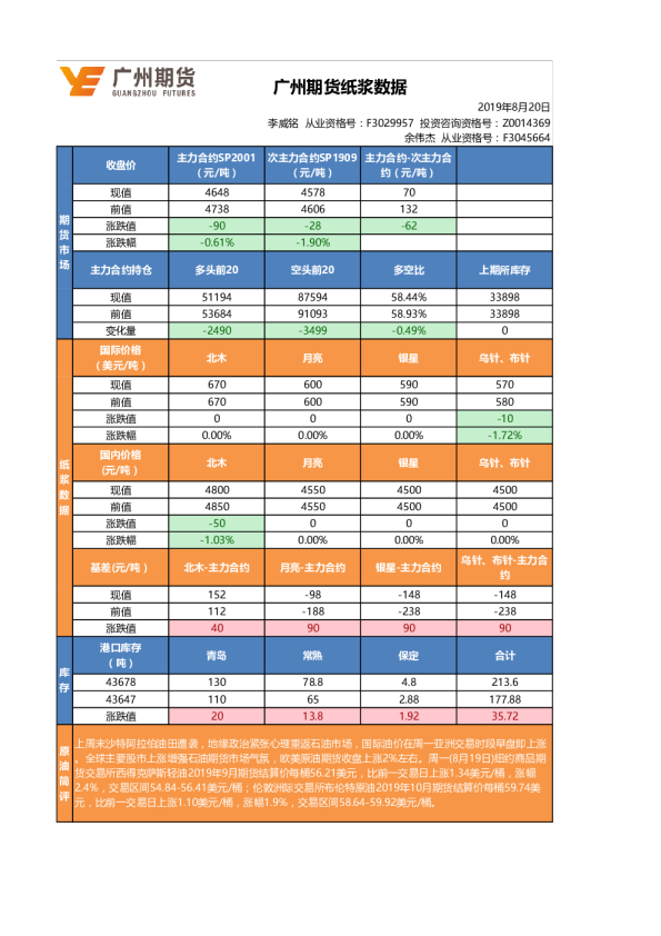 广州期货纸浆数据