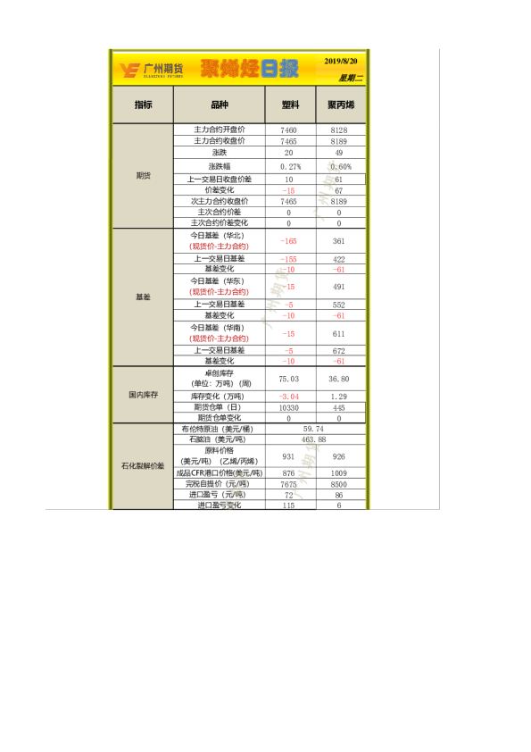 广州期货聚烯烃日报