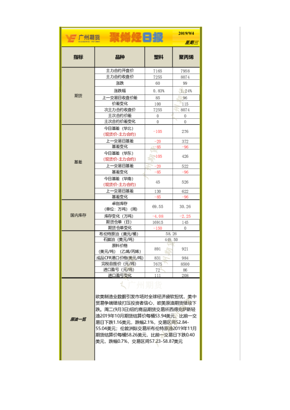 广州期货聚烯烃日报