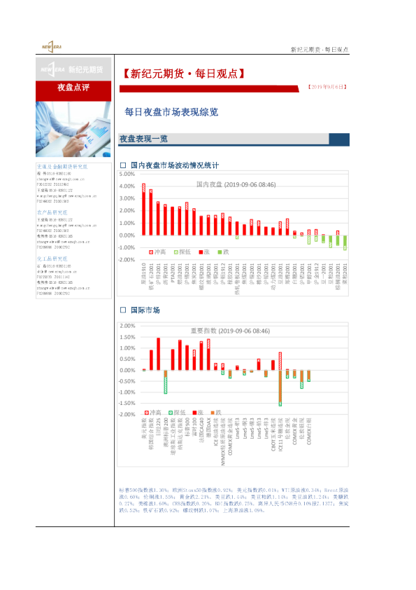 每日夜盘市场表现综览
