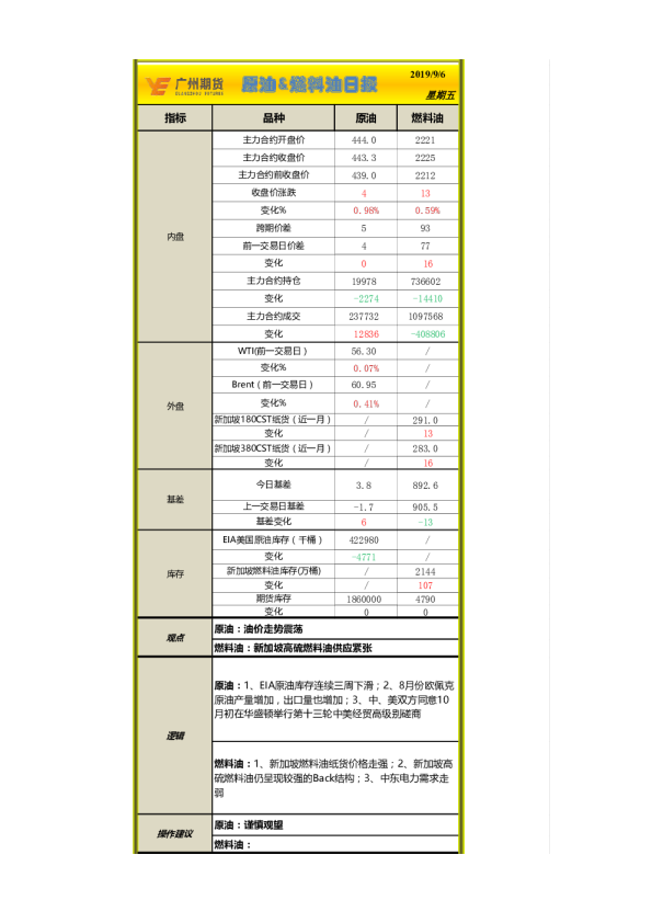 广州期货原油、燃料油日报