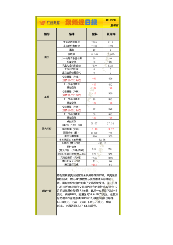 广州期货聚烯烃日报