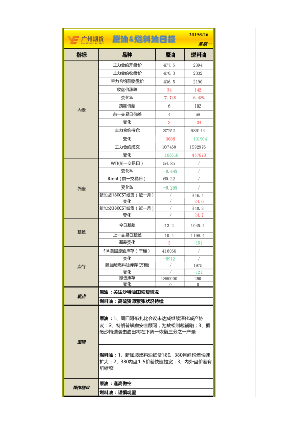 广州期货原油、燃料油日报