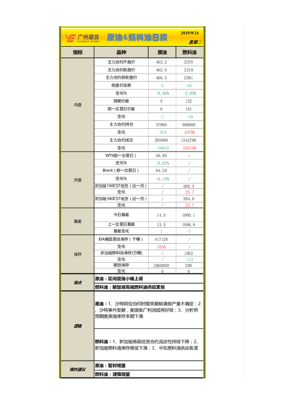 原油、燃料油日报