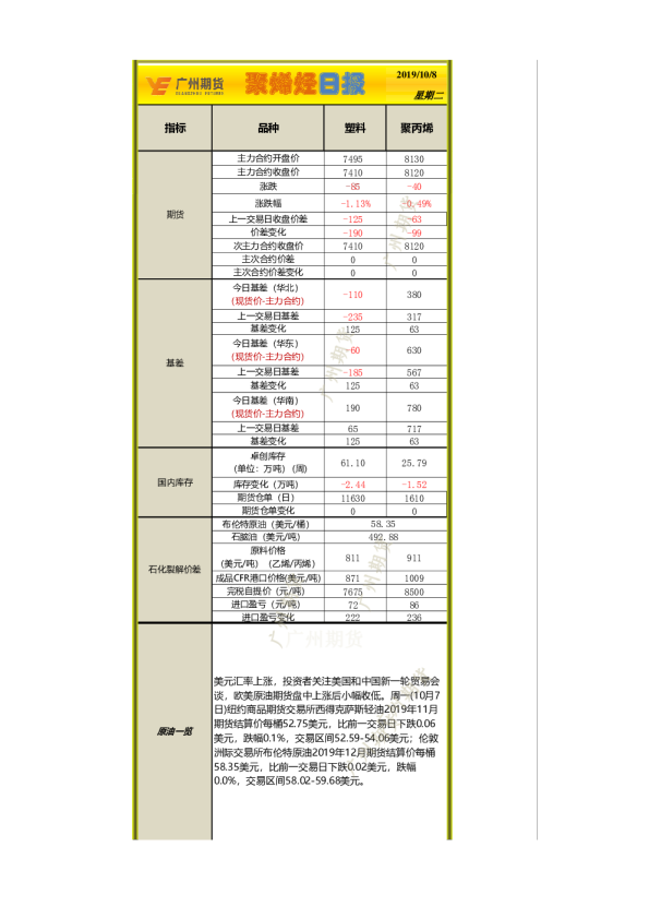 广州期货聚烯烃日报