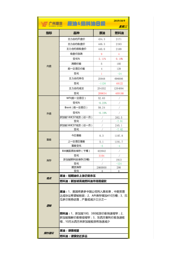 原油、燃料油日报