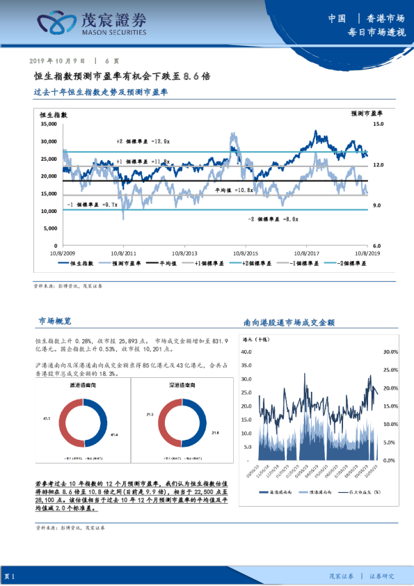 过去十年恒生指数走势及预测市盈率：恒生指数预测市盈率有机会下跌至8.6倍