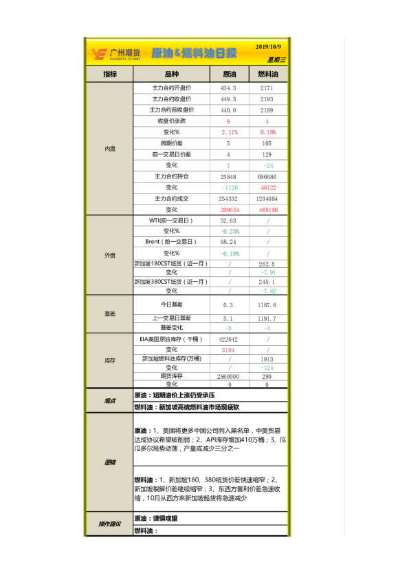 广州期货原油、燃料油日报