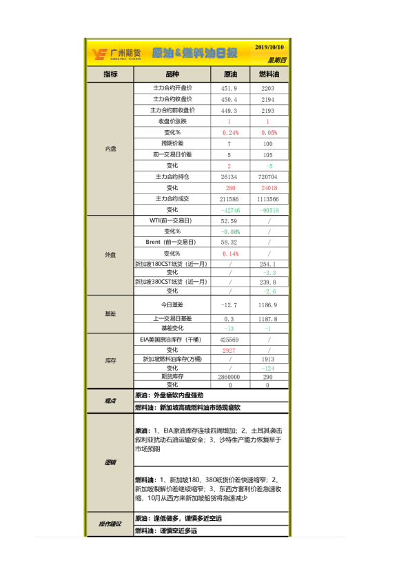 原油&燃料油日评