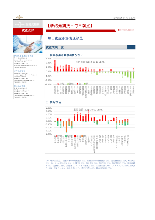 每日夜盘市场表现综览