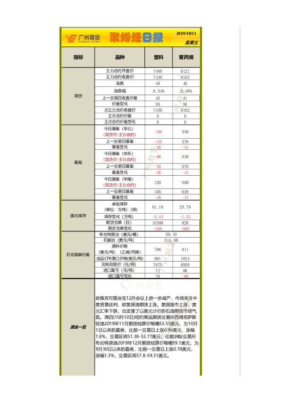广州期货聚烯烃日报