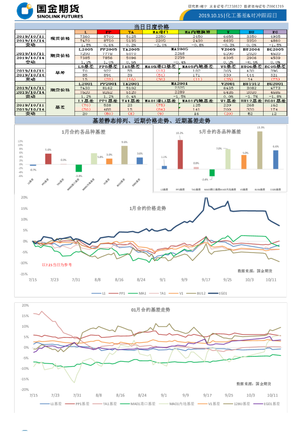 化工基差&对冲跟踪日