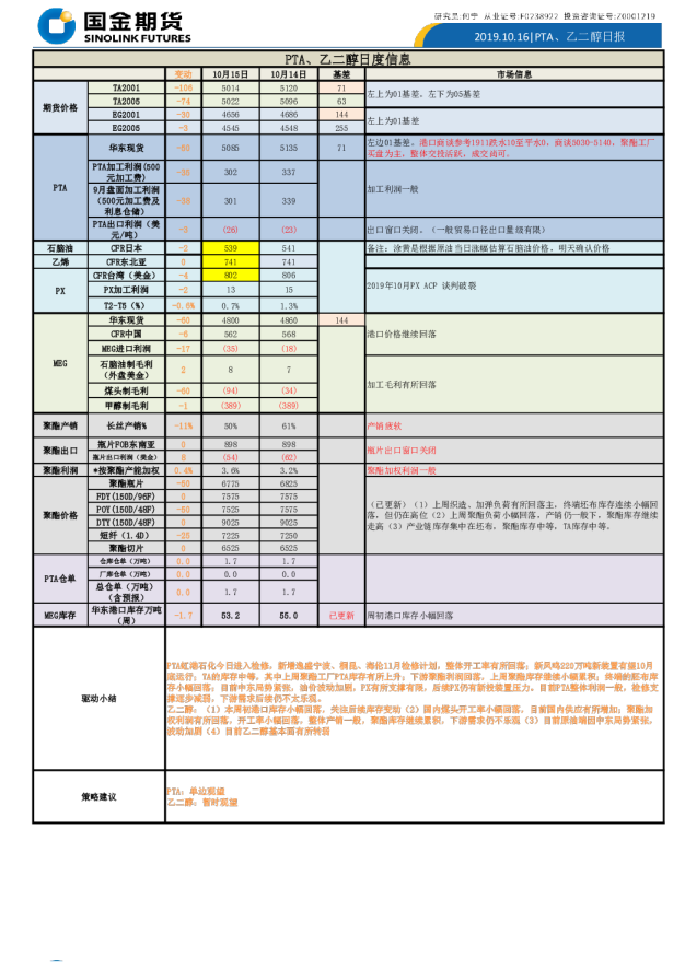 PTA、乙二醇日报