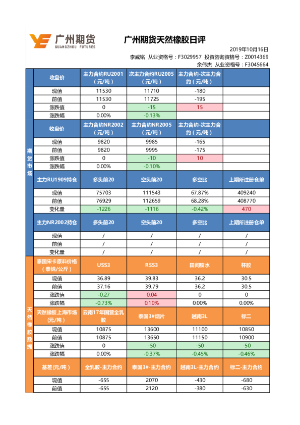 天然橡胶日评