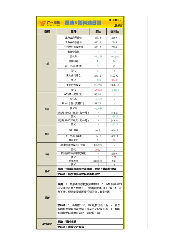 原油&燃料油日报