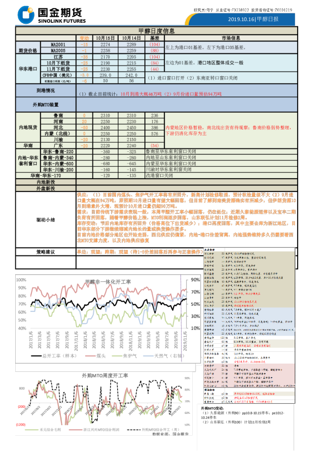 甲醇日度信息