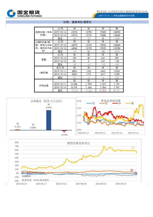 有色金属套利对冲日报