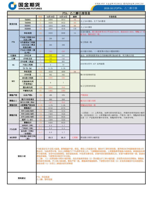 PTA、乙二醇日报