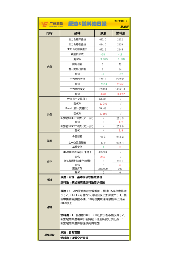 原油&燃料油日报