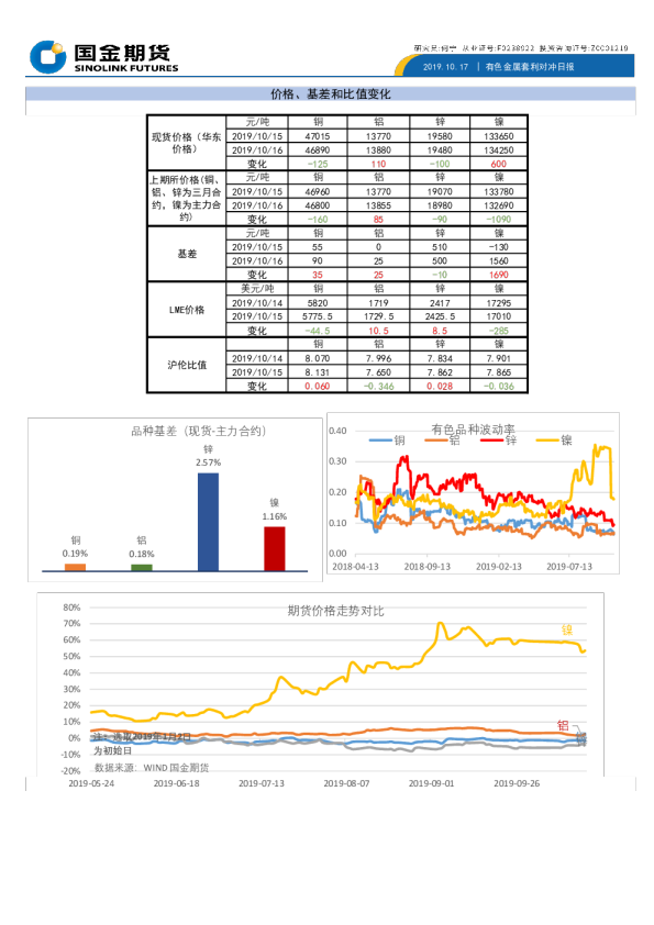 有色金属套利对冲日报：价格、基差和比值变化