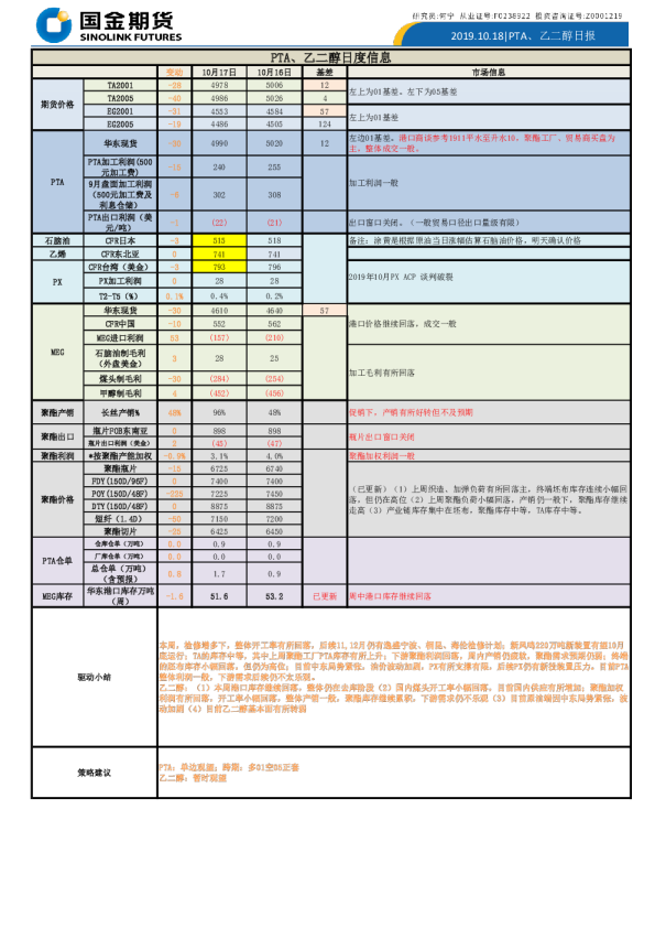 PTA、乙二醇日报