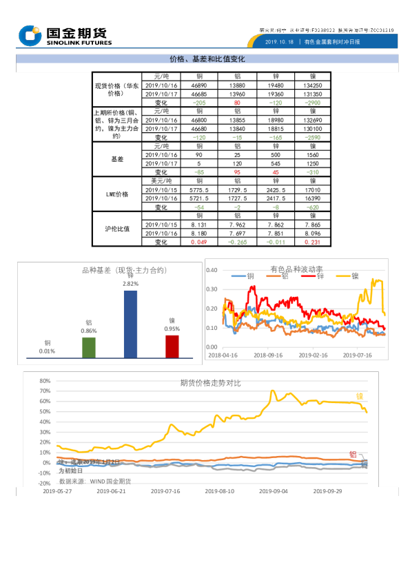 有色金属套利对冲日报