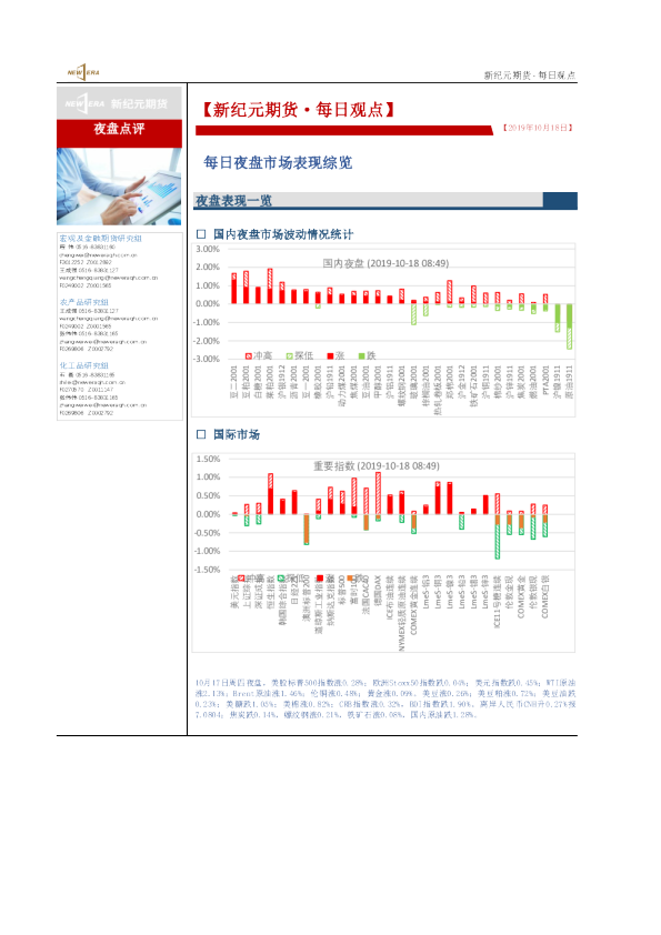 每日夜盘市场表现综览