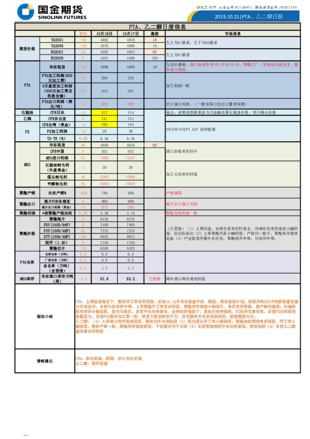 PTA、乙二醇日报
