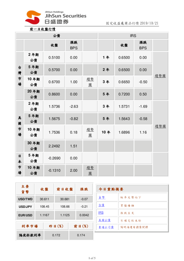 固定收益处商品行情