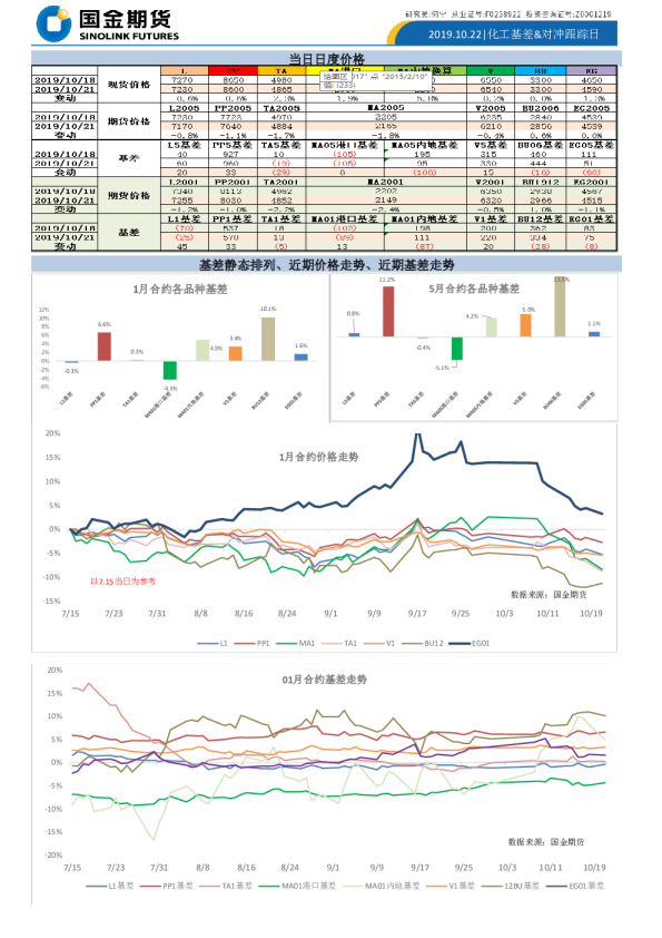 化工基差&对冲跟踪日报