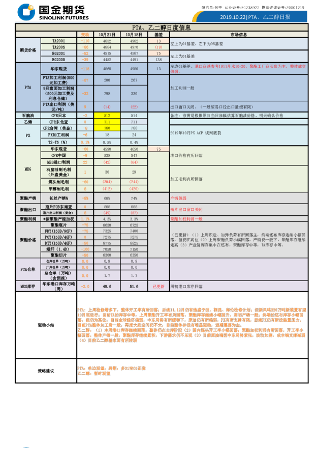 PTA、乙二醇日报