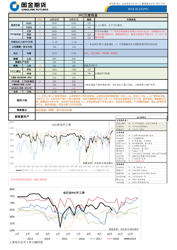 国金期货PVC日度信息